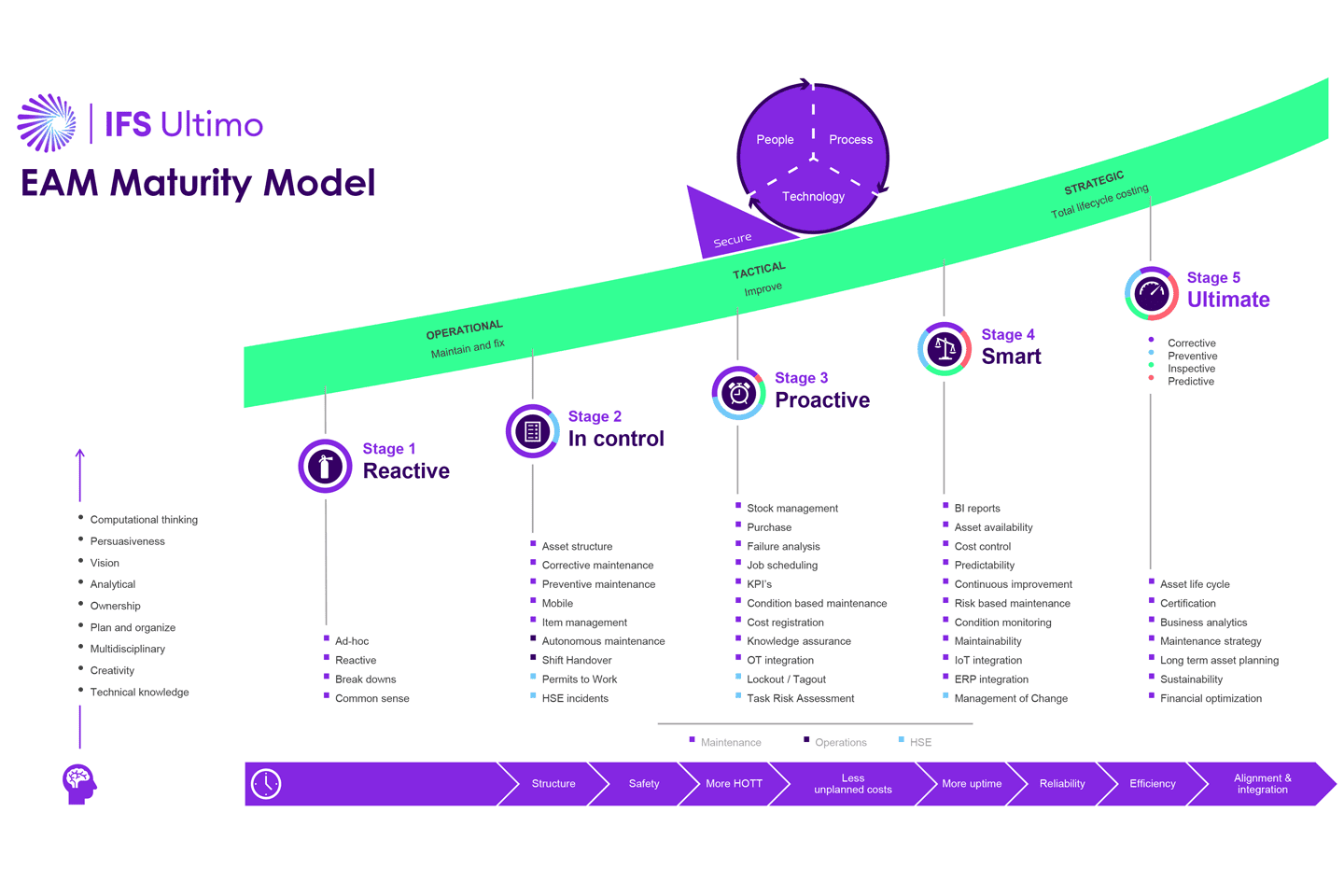 enterprise-asset-management-maturity-model-ifs-ultimo